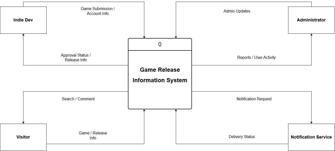 Context level data flow diagram for the Game Release Information System showing Indie Dev, Visitor, Administrator, and Notification Service