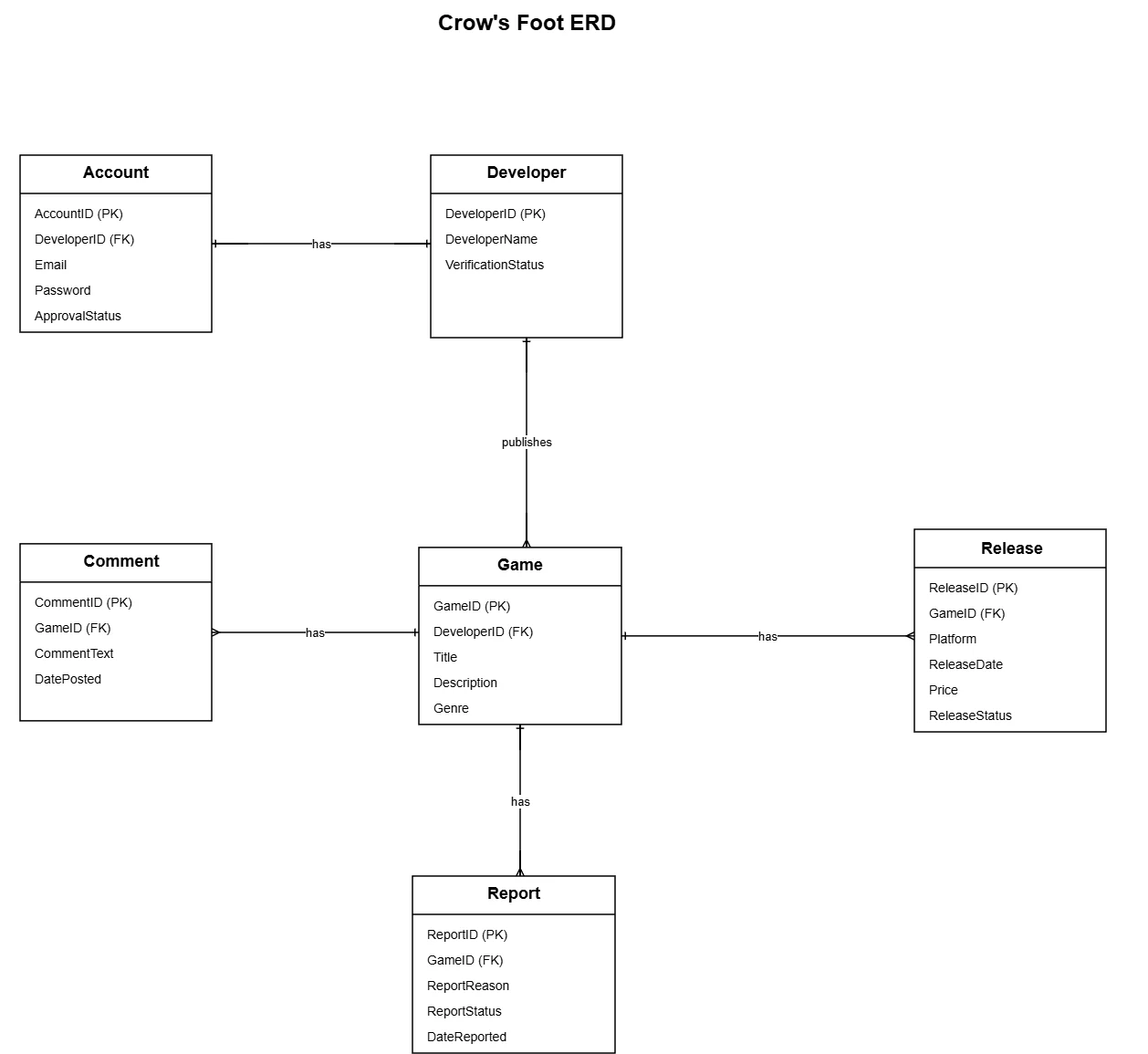 Crow's Foot ERD with Account, Developer, Game, Release, Comment, and Report entities