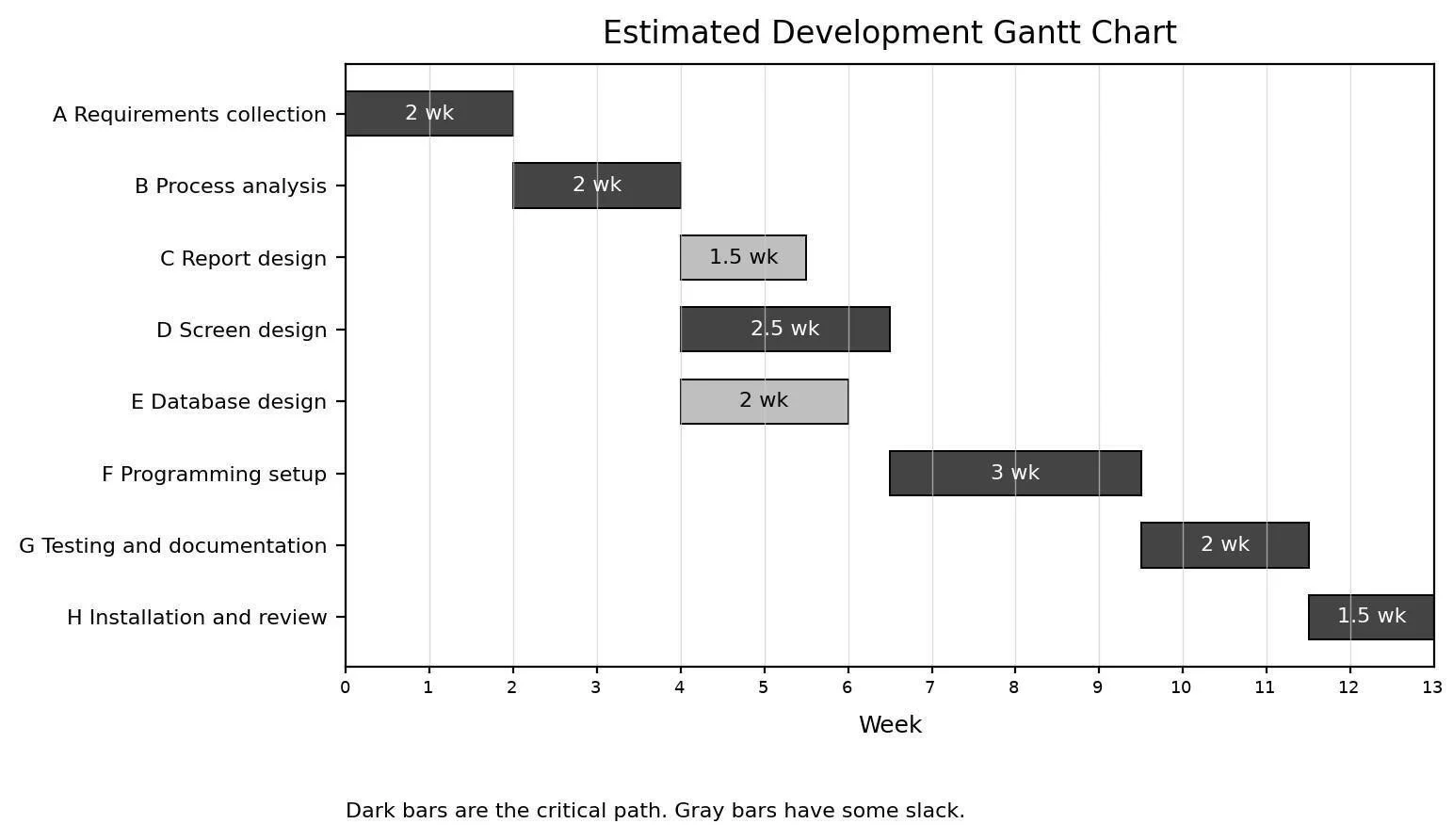 Estimated development Gantt chart with critical path activities
