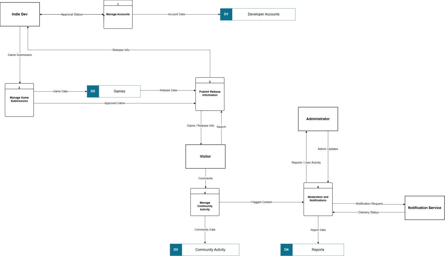 Level 0 data flow diagram showing five main system processes and four data stores