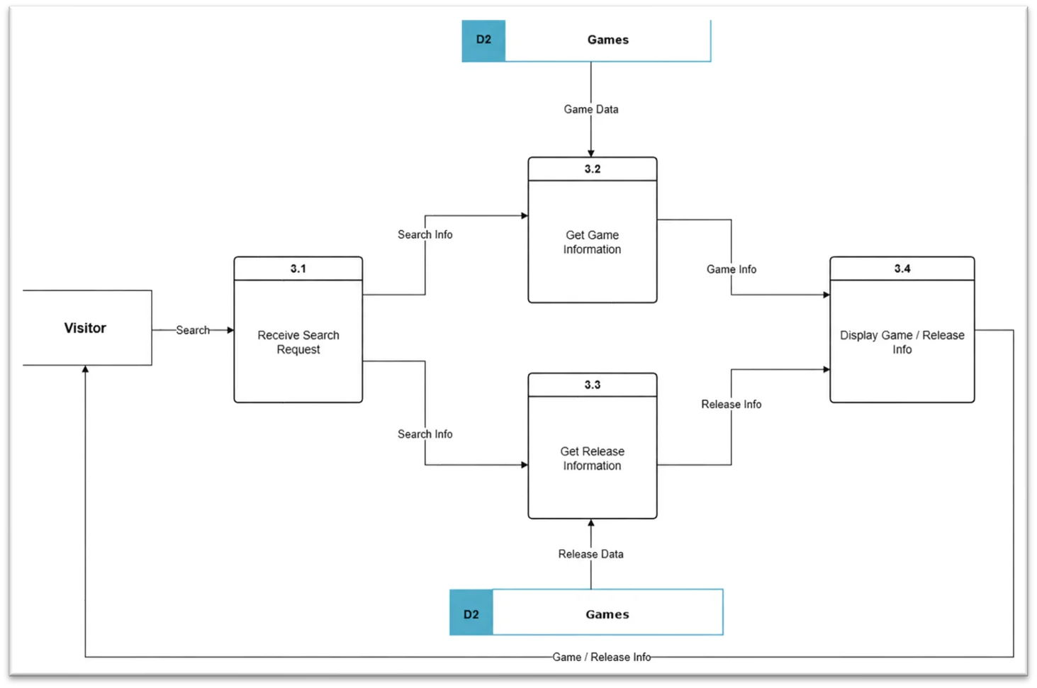 Level 1 data flow diagram for Publish Release Information